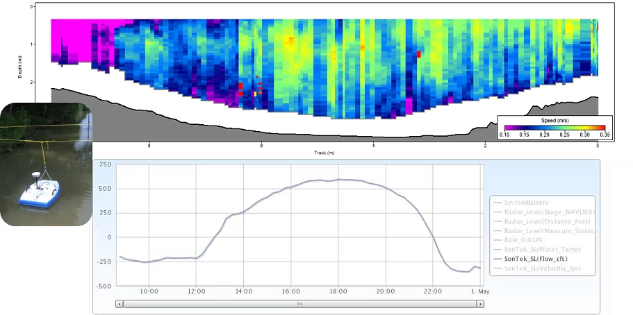 Measuring the Effects of Terrace Construction on Water Flow Through Deep Lake Canal on Paul J. Rainey Wildlife Sanctuary